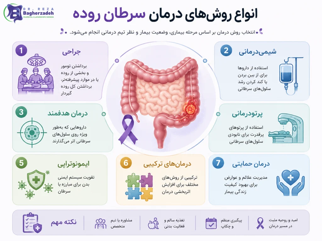 انواع روشهای درمان سرطان روده